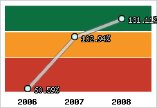  Evolution de l'activité