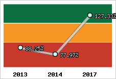  Evolution de l'activité