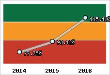  Evolution de l'activité