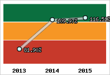  Evolution de l'activité