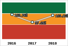  Evolution de l'activité