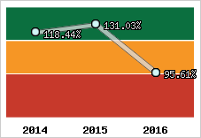  Evolution de l'activité