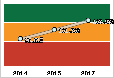  Evolution de l'activité