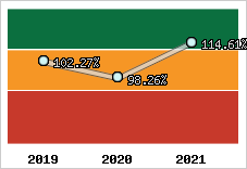  Evolution de l'activité