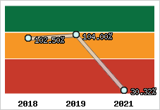  Evolution de l'activité