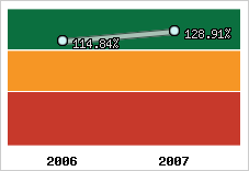  Evolution de l'activité