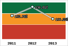  Evolution de l'activité