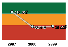  Evolution de l'activité