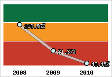  Evolution de l'activité
