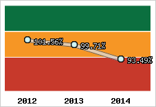  Evolution de l'activité