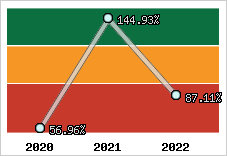  Evolution de l'activité