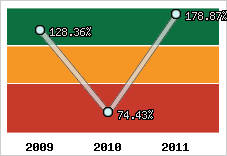  Evolution de l'activité