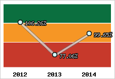  Evolution de l'activité