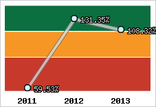  Evolution de l'activité