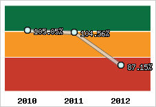  Evolution de l'activité