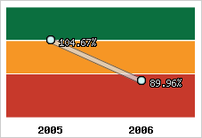  Evolution de l'activité