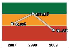  Evolution de l'activité