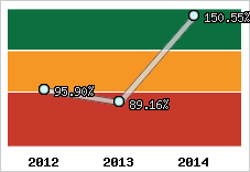  Evolution de l'activité