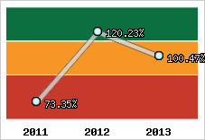  Evolution de l'activité