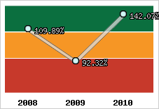  Evolution de l'activité