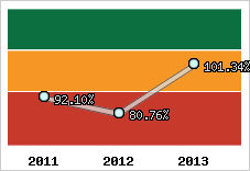  Evolution de l'activité