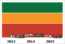  Evolution de l'activité