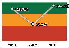  Evolution de l'activité