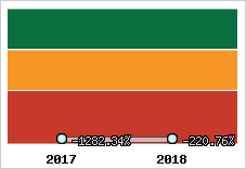 Rentabilité de l'exploitation