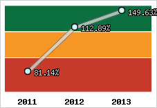  Evolution de l'activité