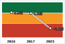 Capacité d'autofinancement