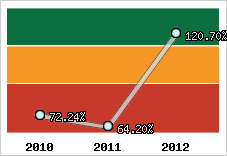  Evolution de l'activité
