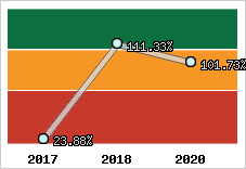  Evolution de l'activité
