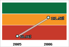  Evolution de l'activité