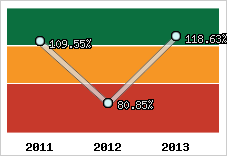  Evolution de l'activité