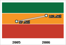  Evolution de l'activité