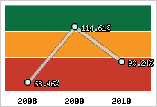  Evolution de l'activité