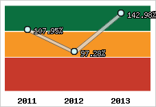  Evolution de l'activité