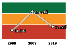  Evolution de l'activité