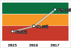  Evolution de l'activité