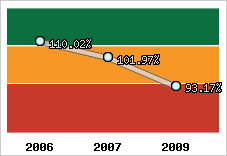 Evolution de l'activité