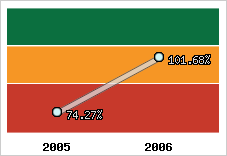  Evolution de l'activité