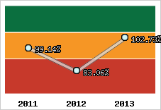  Evolution de l'activité