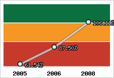  Evolution de l'activité