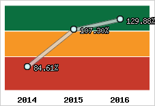  Evolution de l'activité