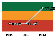  Evolution de l'activité