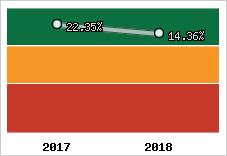 Rentabilité de l'exploitation
