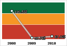  Evolution de l'activité