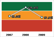  Evolution de l'activité