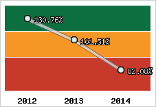  Evolution de l'activité