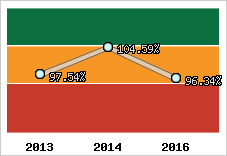  Evolution de l'activité